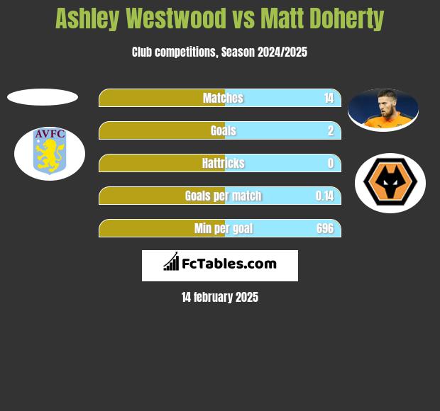 Ashley Westwood vs Matt Doherty h2h player stats