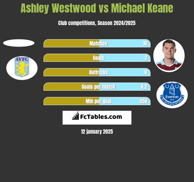 Ashley Westwood vs Michael Keane h2h player stats