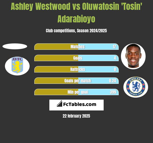 Ashley Westwood vs Oluwatosin 'Tosin' Adarabioyo h2h player stats