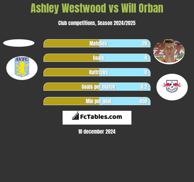 Ashley Westwood vs Will Orban h2h player stats