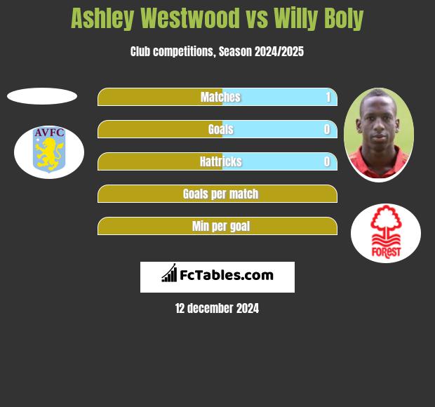 Ashley Westwood vs Willy Boly h2h player stats