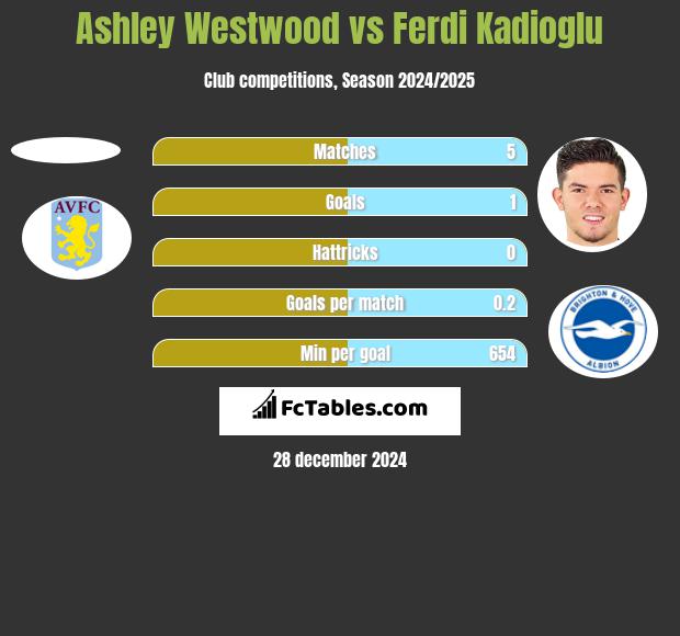 Ashley Westwood vs Ferdi Kadioglu h2h player stats