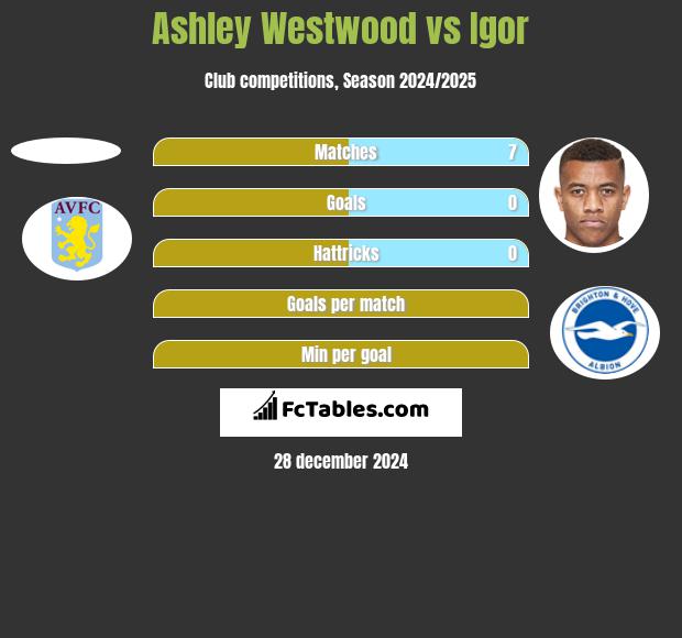 Ashley Westwood vs Igor h2h player stats