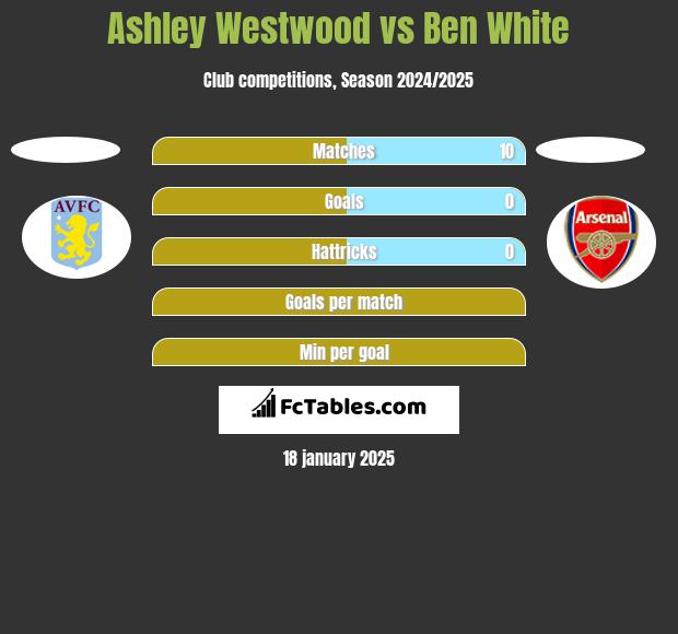 Ashley Westwood vs Ben White h2h player stats