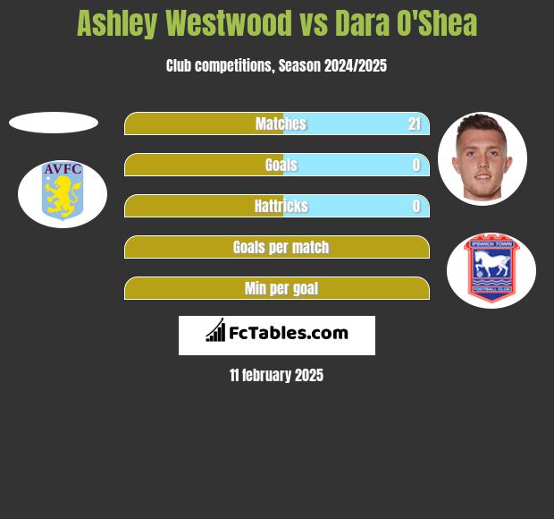 Ashley Westwood vs Dara O'Shea h2h player stats