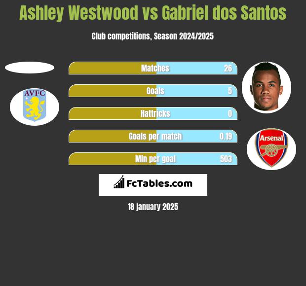 Ashley Westwood vs Gabriel dos Santos h2h player stats