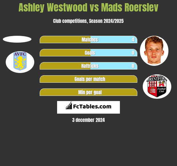 Ashley Westwood vs Mads Roerslev h2h player stats