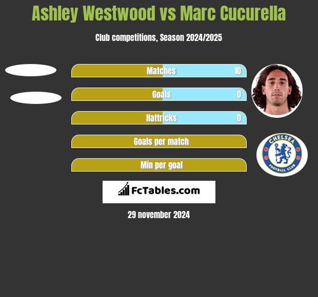 Ashley Westwood vs Marc Cucurella h2h player stats