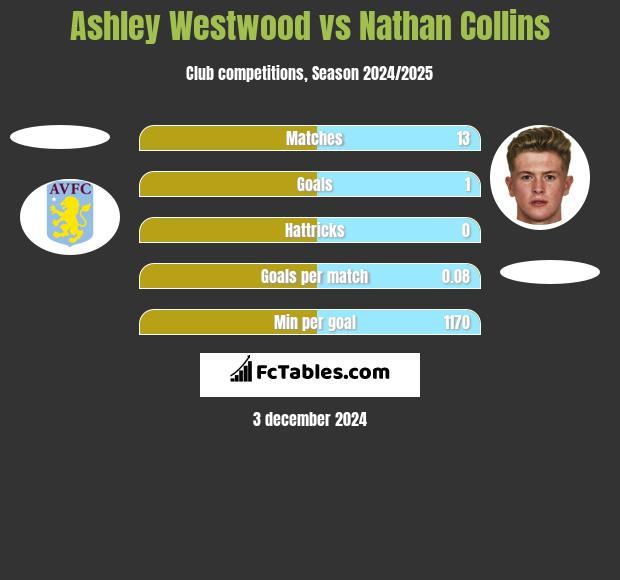 Ashley Westwood vs Nathan Collins h2h player stats