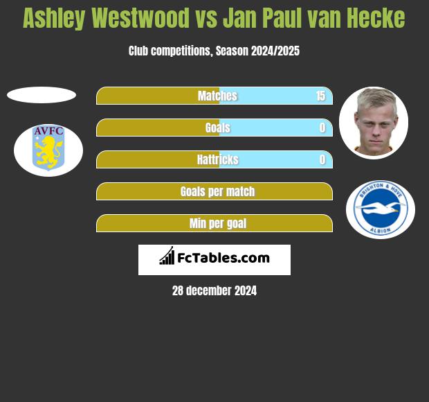 Ashley Westwood vs Jan Paul van Hecke h2h player stats