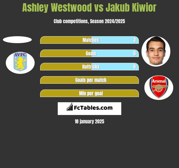 Ashley Westwood vs Jakub Kiwior h2h player stats