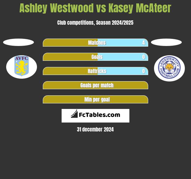 Ashley Westwood vs Kasey McAteer h2h player stats