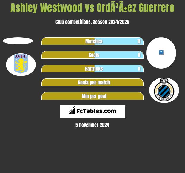 Ashley Westwood vs OrdÃ³Ã±ez Guerrero h2h player stats