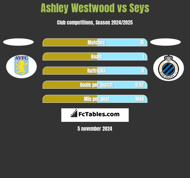 Ashley Westwood vs Seys h2h player stats