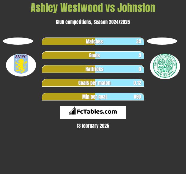 Ashley Westwood vs Johnston h2h player stats