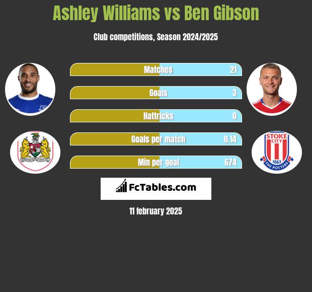 Ashley Williams vs Ben Gibson h2h player stats