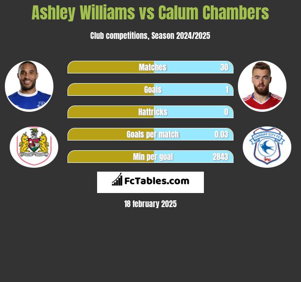 Ashley Williams vs Calum Chambers h2h player stats