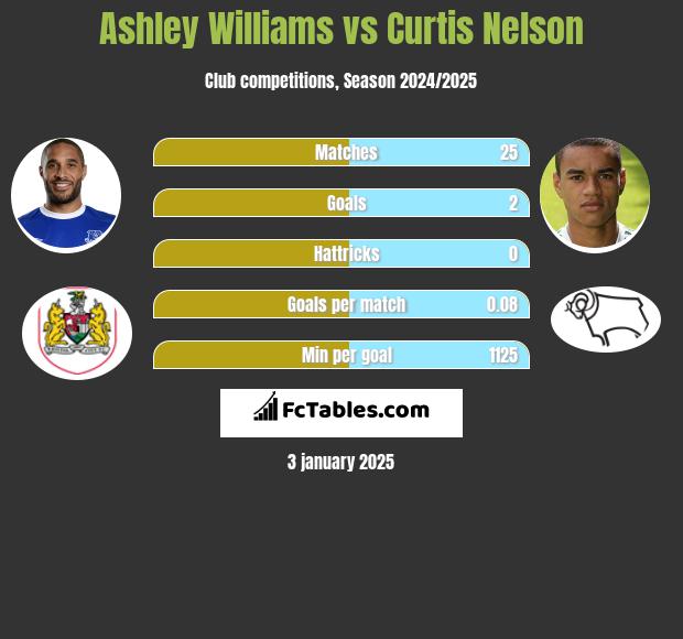 Ashley Williams vs Curtis Nelson h2h player stats