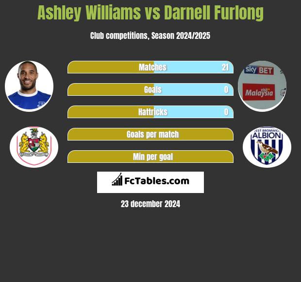 Ashley Williams vs Darnell Furlong h2h player stats