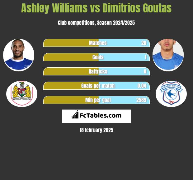 Ashley Williams vs Dimitrios Goutas h2h player stats