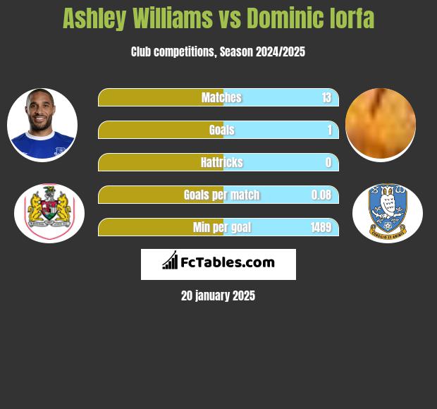 Ashley Williams vs Dominic Iorfa h2h player stats