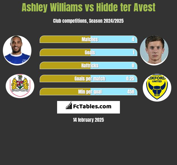 Ashley Williams vs Hidde ter Avest h2h player stats