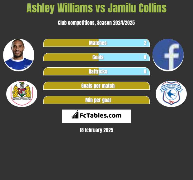 Ashley Williams vs Jamilu Collins h2h player stats