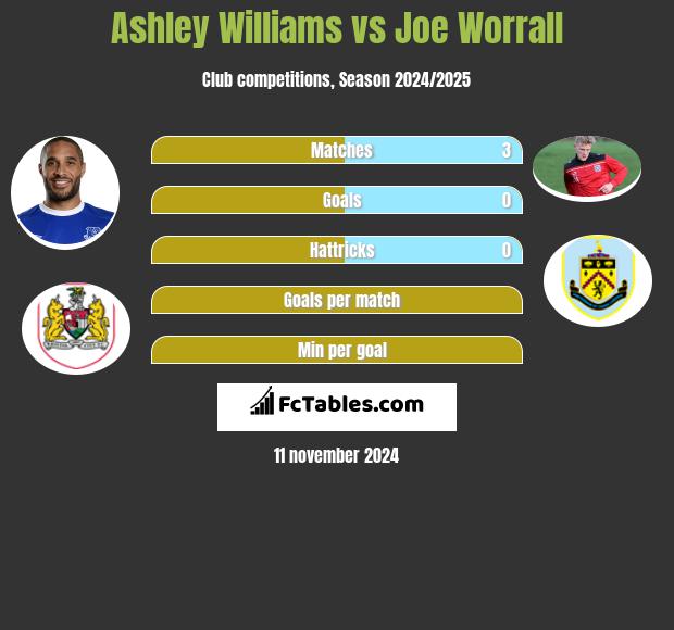 Ashley Williams vs Joe Worrall h2h player stats