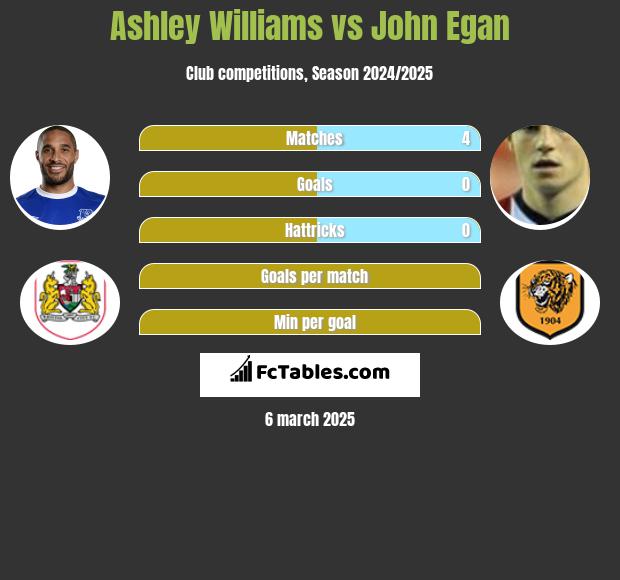 Ashley Williams vs John Egan h2h player stats