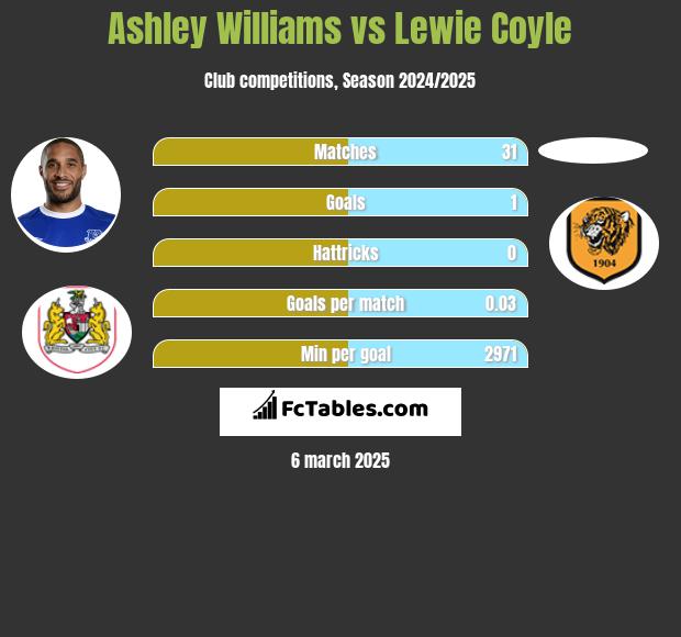 Ashley Williams vs Lewie Coyle h2h player stats