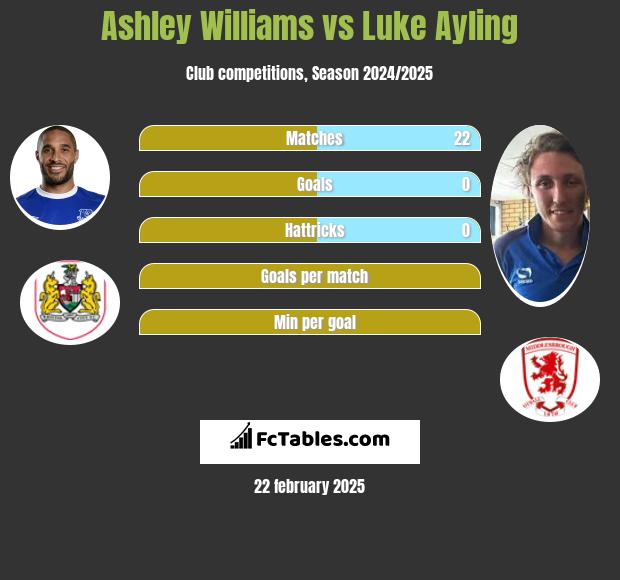 Ashley Williams vs Luke Ayling h2h player stats