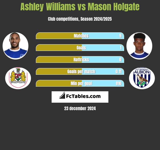 Ashley Williams vs Mason Holgate h2h player stats