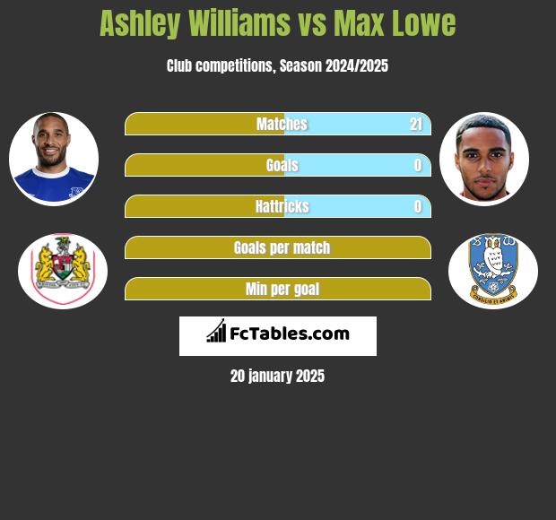 Ashley Williams vs Max Lowe h2h player stats