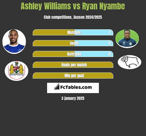 Ashley Williams vs Ryan Nyambe h2h player stats