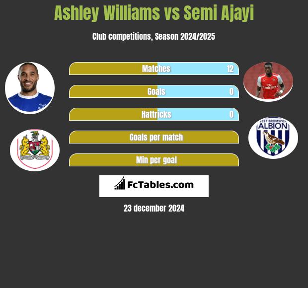 Ashley Williams vs Semi Ajayi h2h player stats