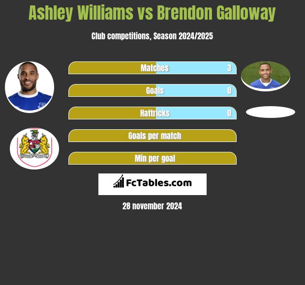 Ashley Williams vs Brendon Galloway h2h player stats