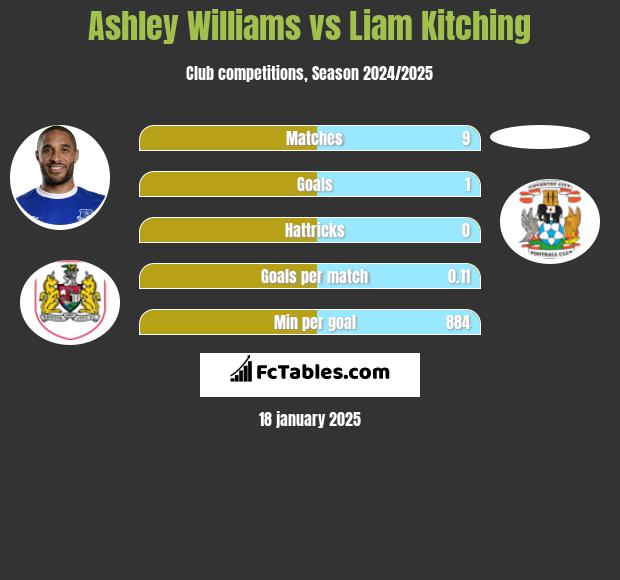 Ashley Williams vs Liam Kitching h2h player stats