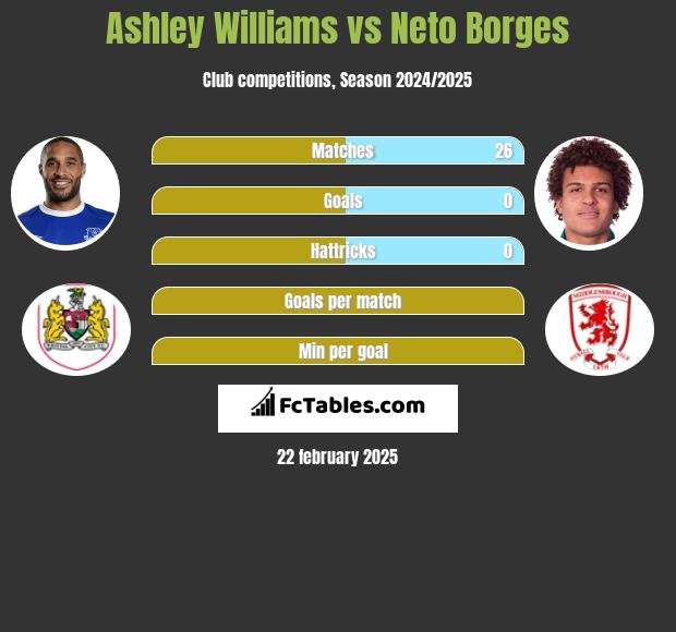 Ashley Williams vs Neto Borges h2h player stats