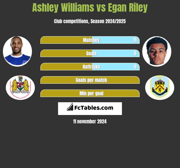 Ashley Williams vs Egan Riley h2h player stats