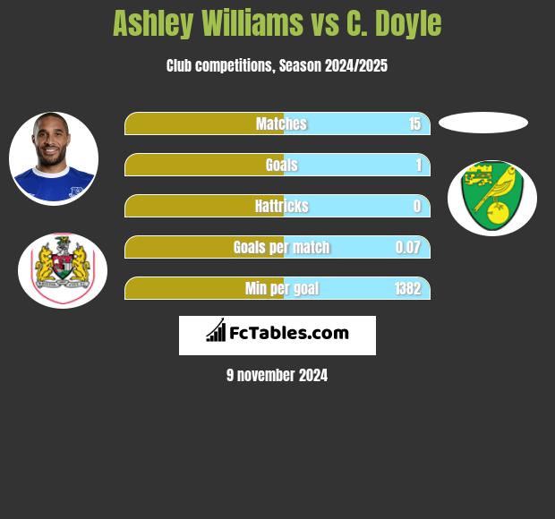 Ashley Williams vs C. Doyle h2h player stats