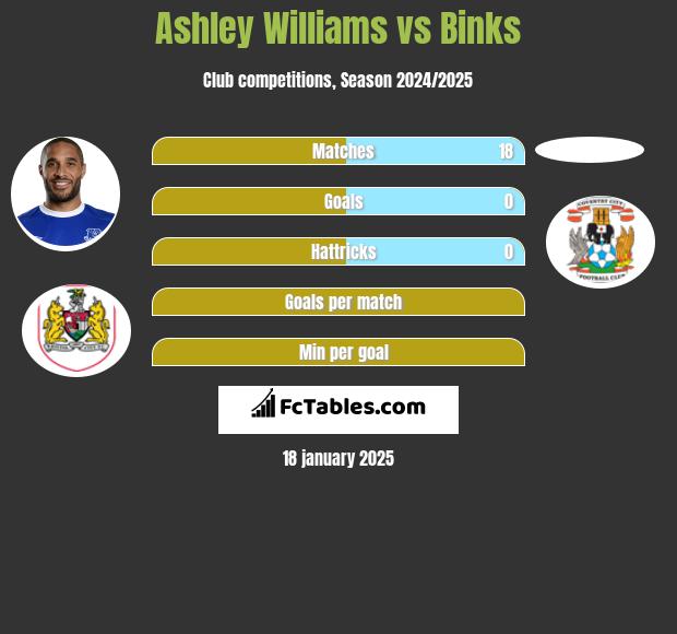 Ashley Williams vs Binks h2h player stats