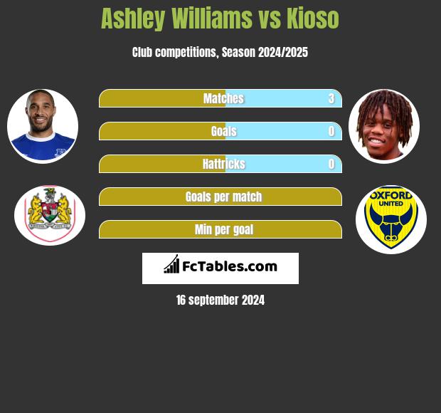 Ashley Williams vs Kioso h2h player stats