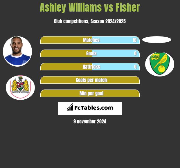 Ashley Williams vs Fisher h2h player stats