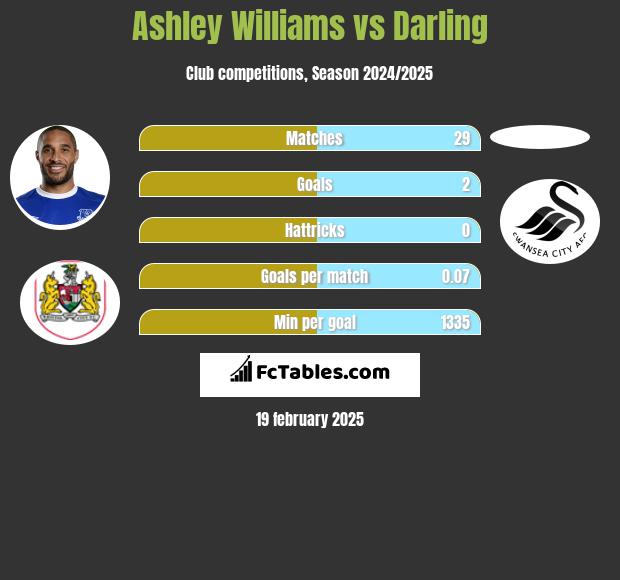 Ashley Williams vs Darling h2h player stats