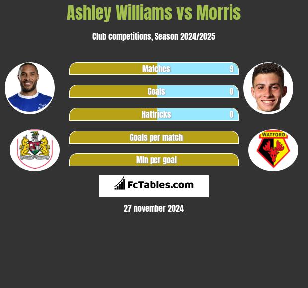 Ashley Williams vs Morris h2h player stats