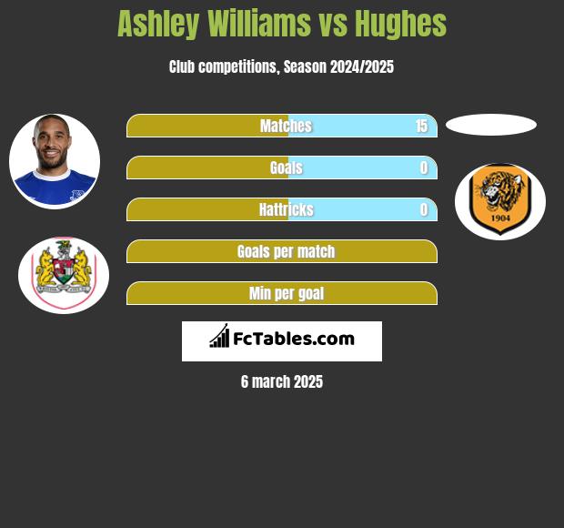 Ashley Williams vs Hughes h2h player stats