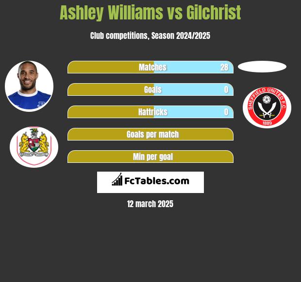 Ashley Williams vs Gilchrist h2h player stats