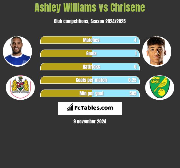 Ashley Williams vs Chrisene h2h player stats