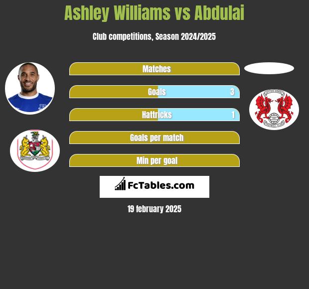 Ashley Williams vs Abdulai h2h player stats