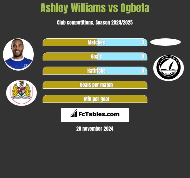 Ashley Williams vs Ogbeta h2h player stats